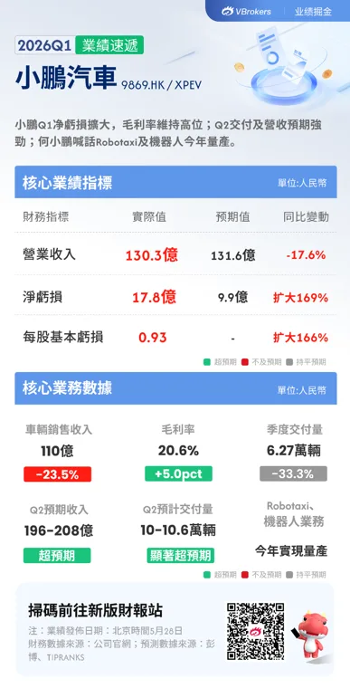 一图看懂 | 小鹏汽车Q1营收同比下降17.6%,Q2交付和营收预期强劲,预计Robotaxi、人形机器人年内实现量产