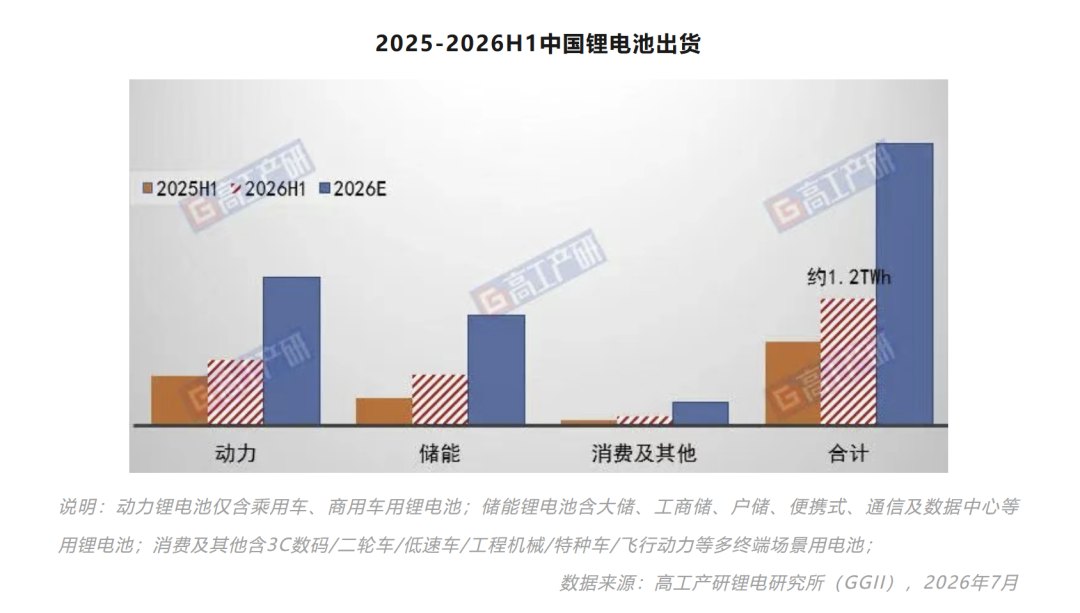 大增80%!储能电池出货超预期